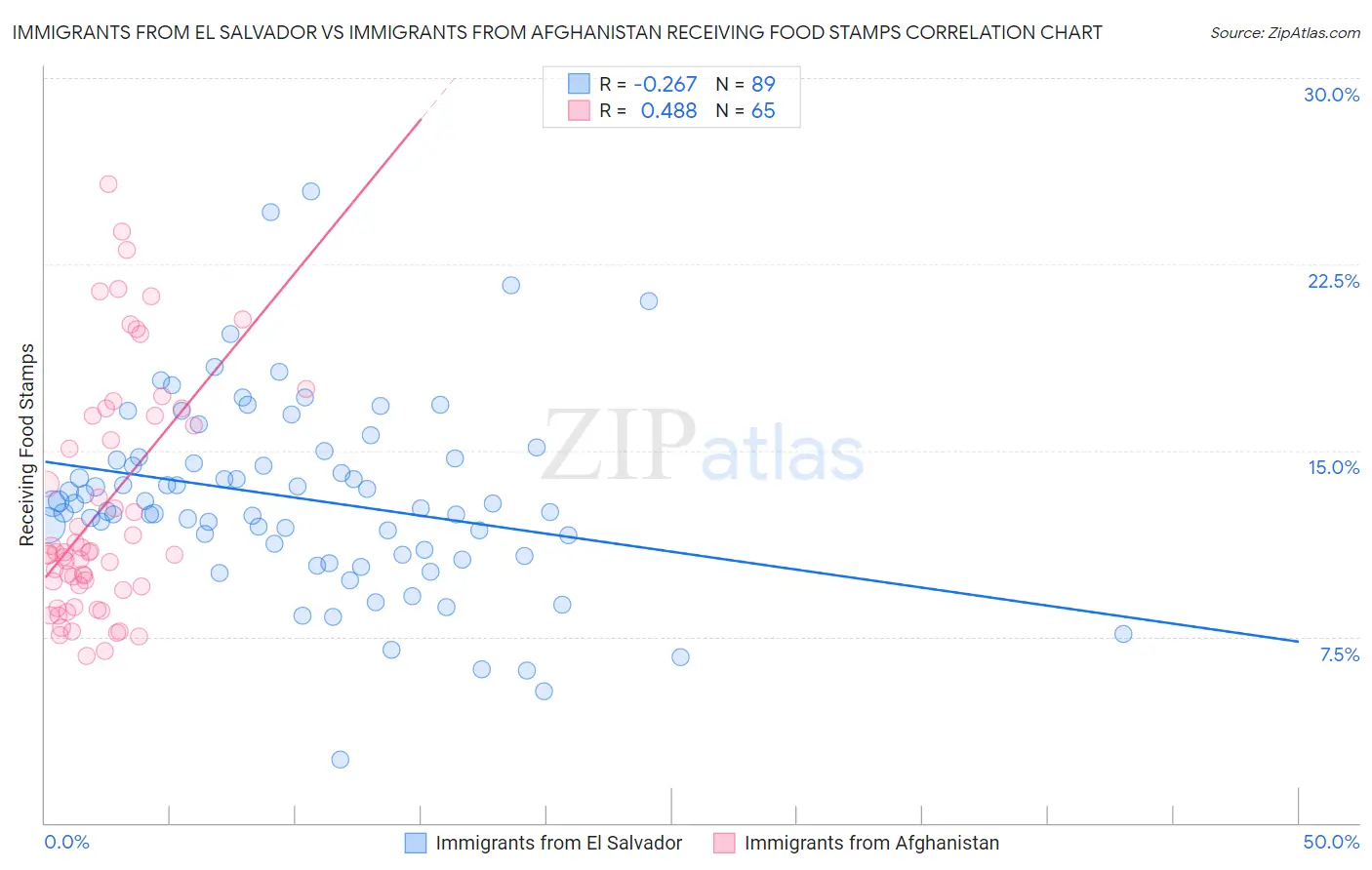 Immigrants from El Salvador vs Immigrants from Afghanistan Receiving Food Stamps