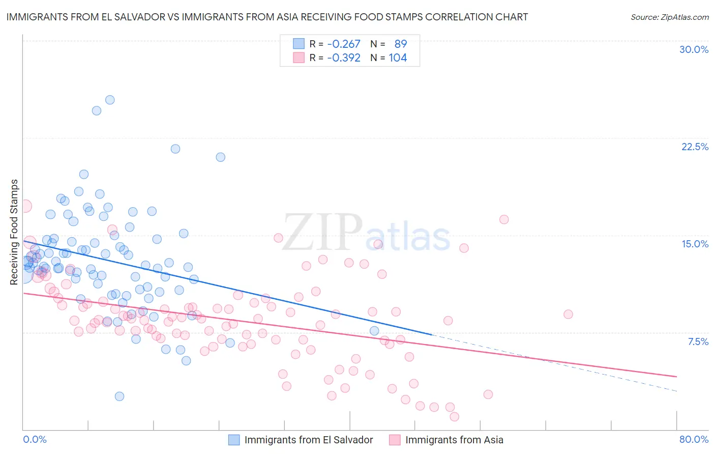 Immigrants from El Salvador vs Immigrants from Asia Receiving Food Stamps