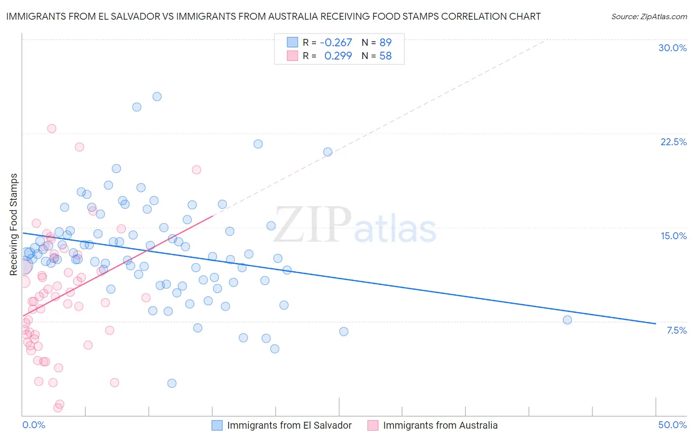 Immigrants from El Salvador vs Immigrants from Australia Receiving Food Stamps