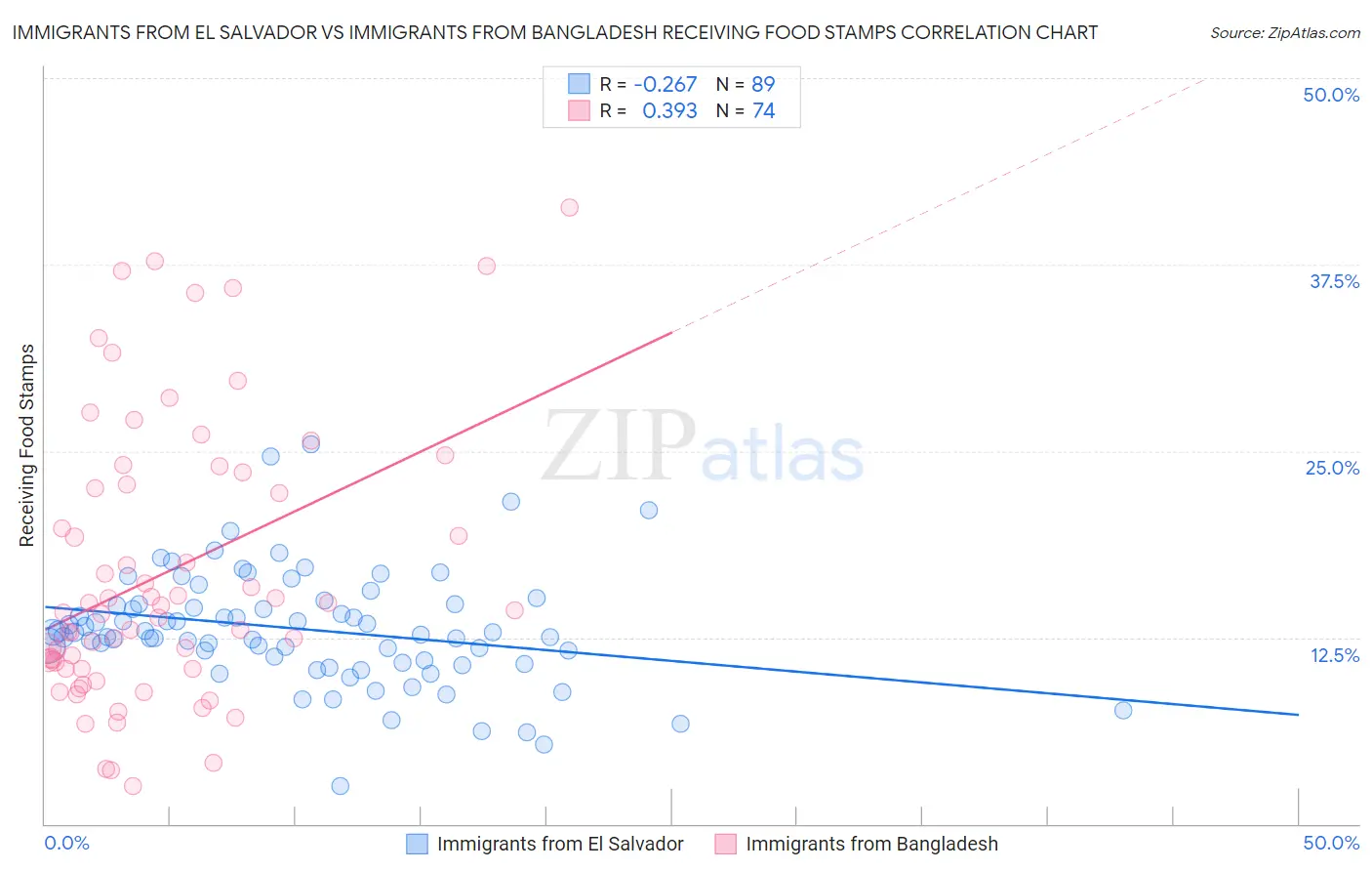 Immigrants from El Salvador vs Immigrants from Bangladesh Receiving Food Stamps