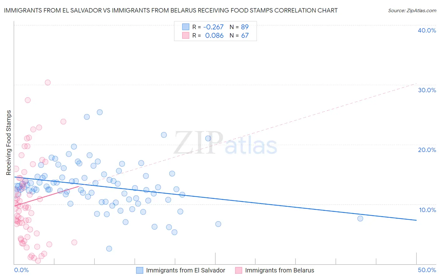 Immigrants from El Salvador vs Immigrants from Belarus Receiving Food Stamps