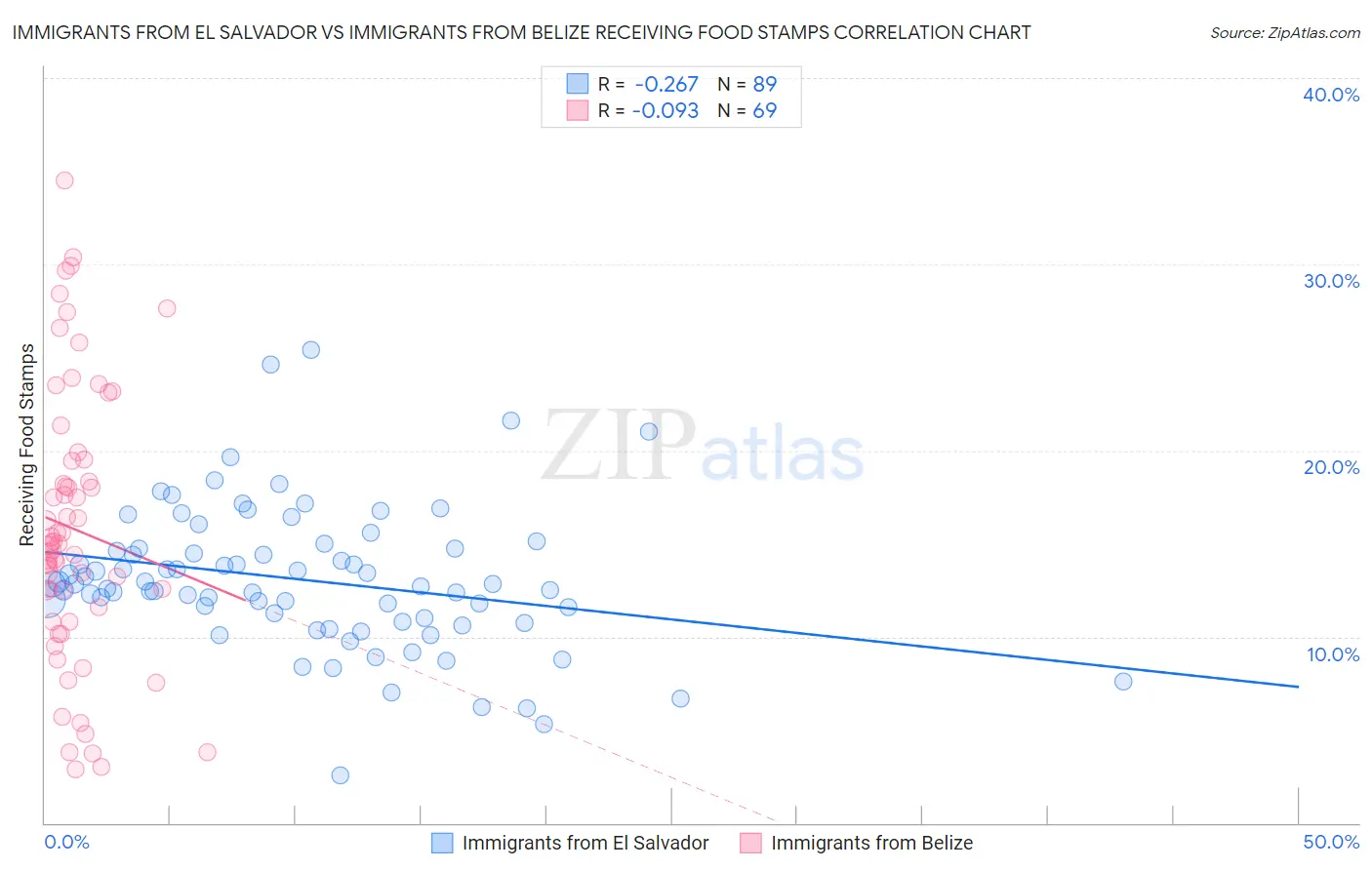 Immigrants from El Salvador vs Immigrants from Belize Receiving Food Stamps