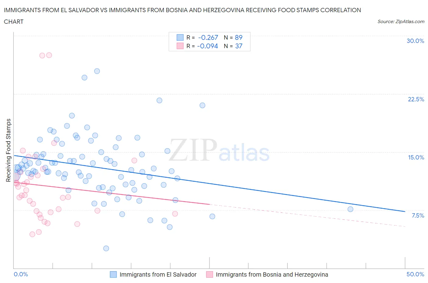 Immigrants from El Salvador vs Immigrants from Bosnia and Herzegovina Receiving Food Stamps
