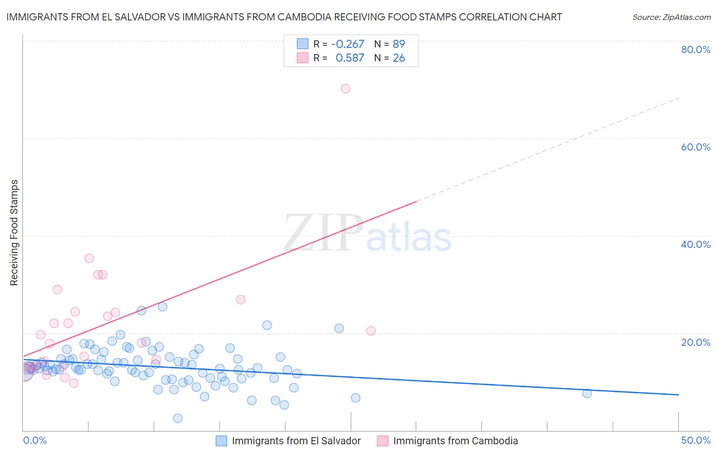 Immigrants from El Salvador vs Immigrants from Cambodia Receiving Food Stamps