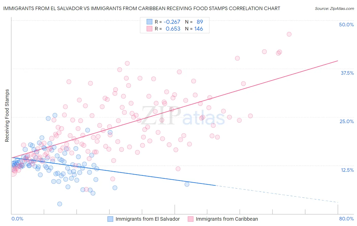 Immigrants from El Salvador vs Immigrants from Caribbean Receiving Food Stamps