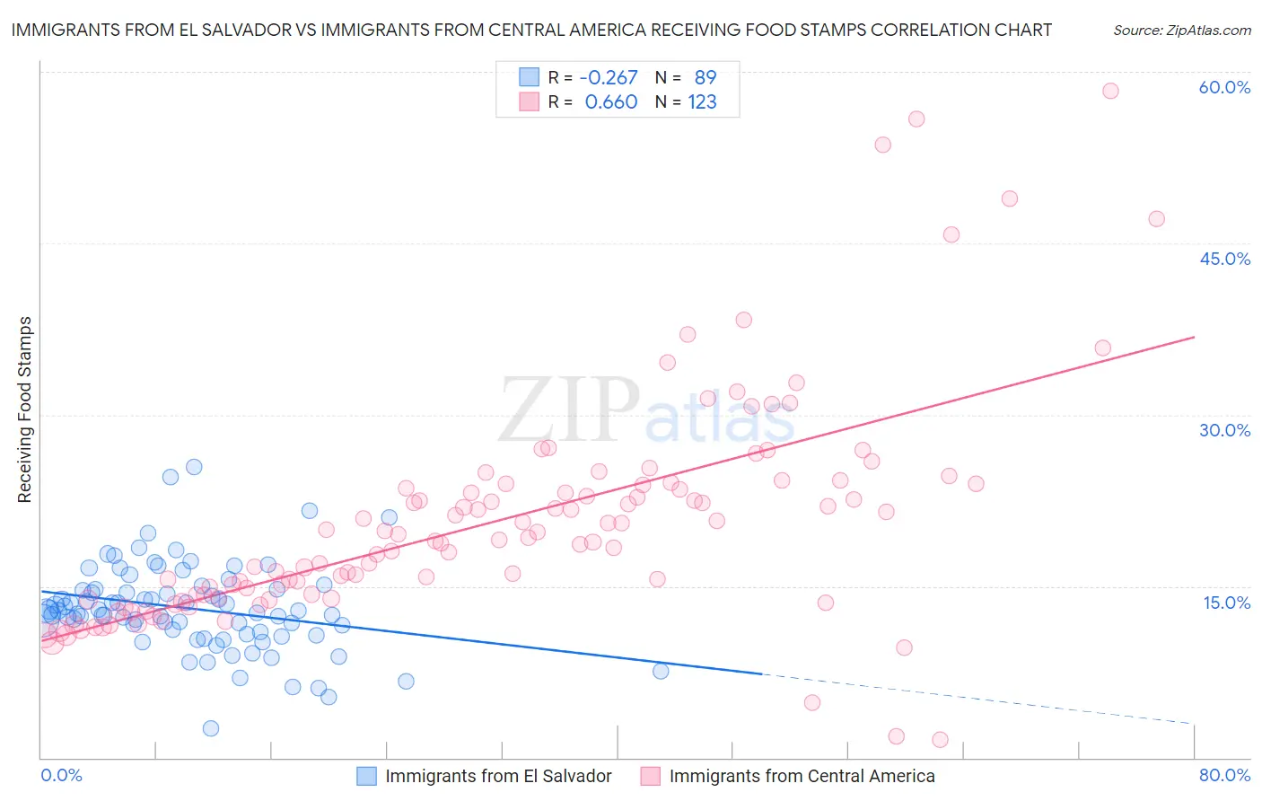 Immigrants from El Salvador vs Immigrants from Central America Receiving Food Stamps