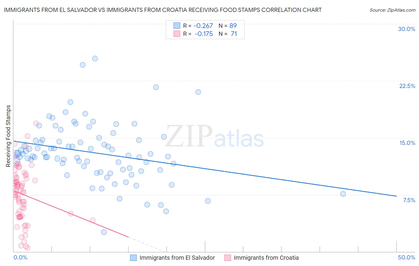 Immigrants from El Salvador vs Immigrants from Croatia Receiving Food Stamps
