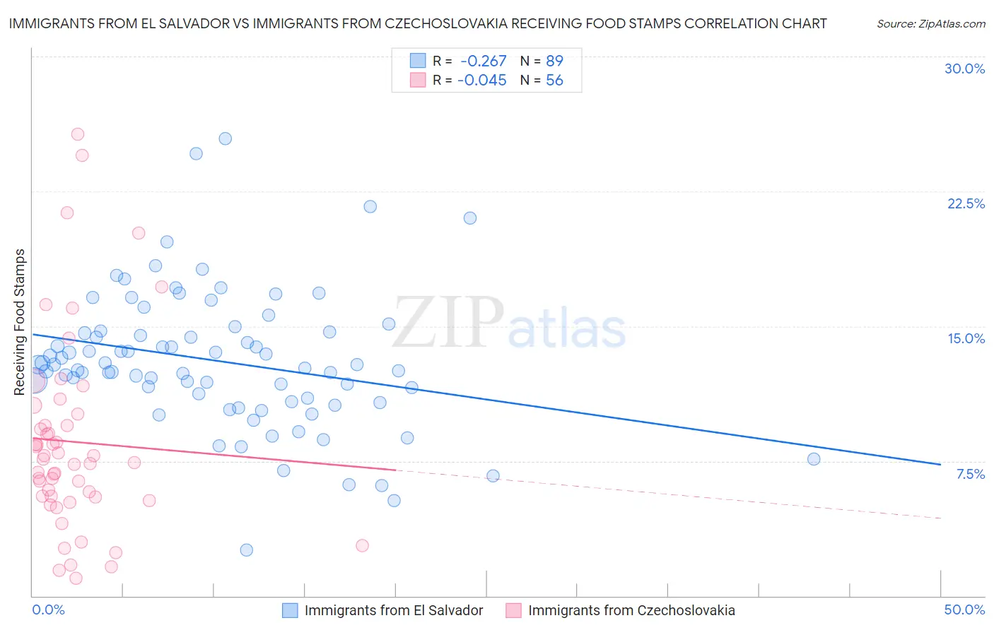 Immigrants from El Salvador vs Immigrants from Czechoslovakia Receiving Food Stamps