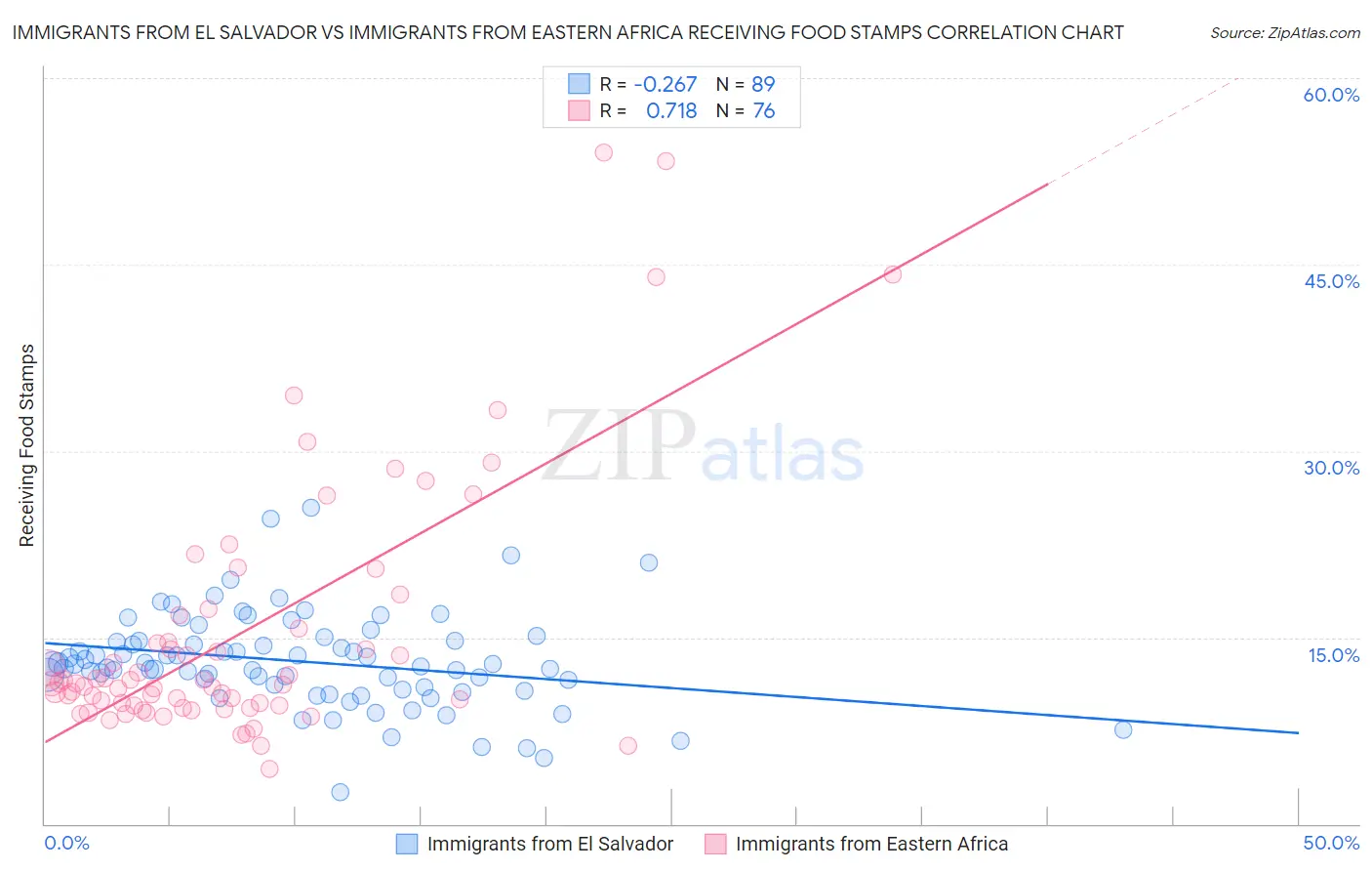 Immigrants from El Salvador vs Immigrants from Eastern Africa Receiving Food Stamps