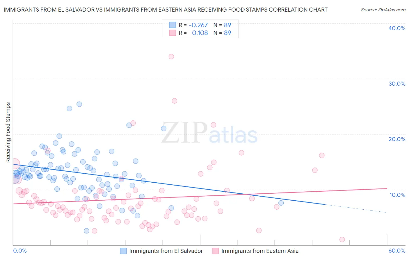 Immigrants from El Salvador vs Immigrants from Eastern Asia Receiving Food Stamps