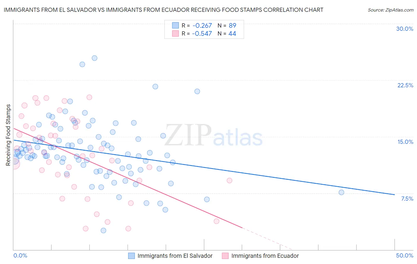 Immigrants from El Salvador vs Immigrants from Ecuador Receiving Food Stamps