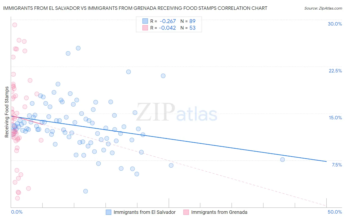 Immigrants from El Salvador vs Immigrants from Grenada Receiving Food Stamps