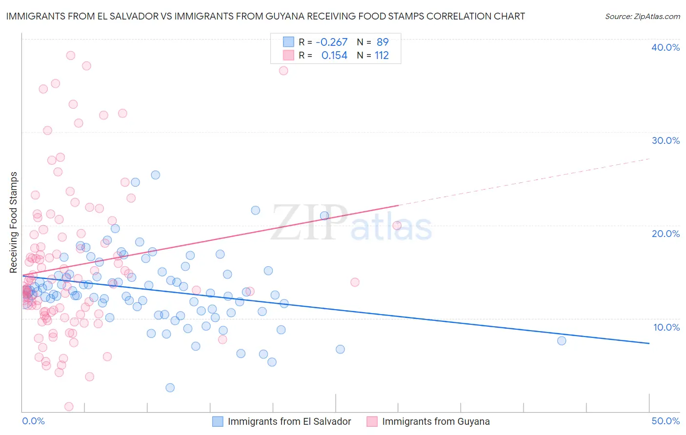 Immigrants from El Salvador vs Immigrants from Guyana Receiving Food Stamps