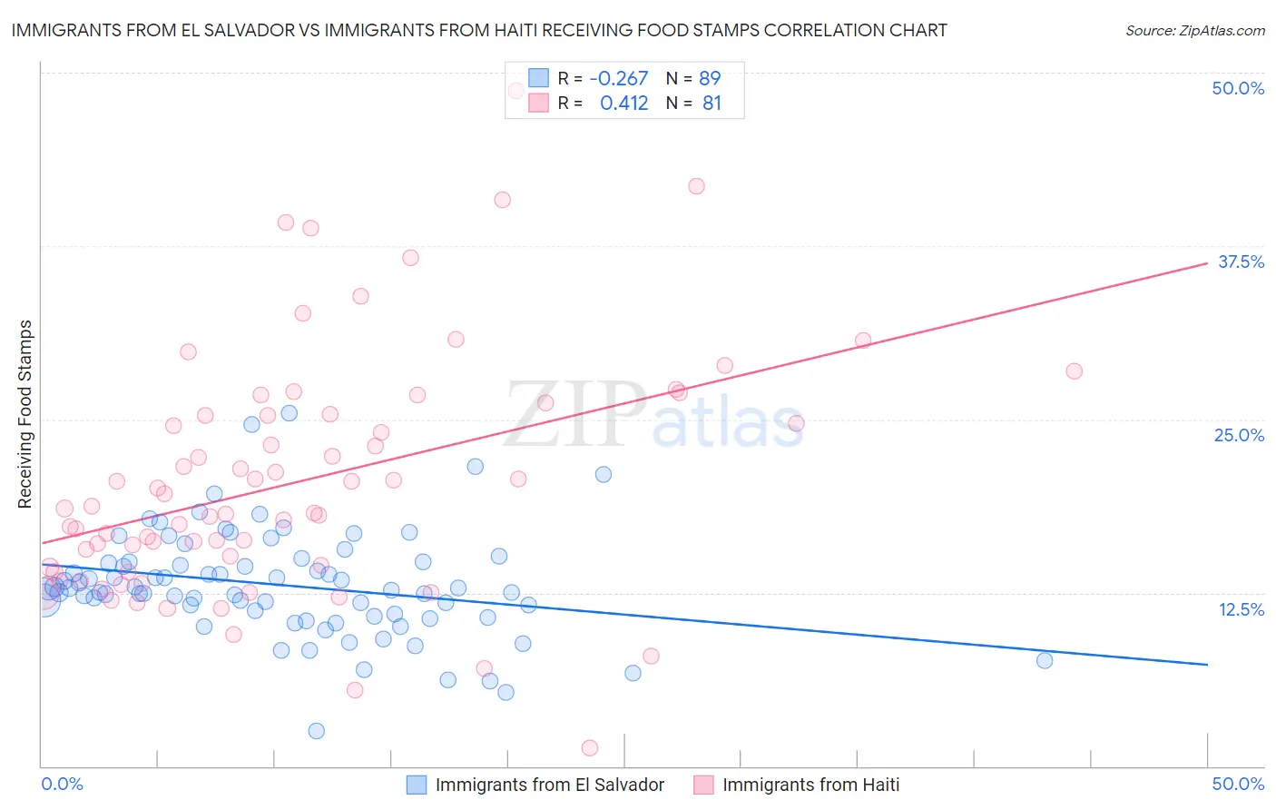 Immigrants from El Salvador vs Immigrants from Haiti Receiving Food Stamps