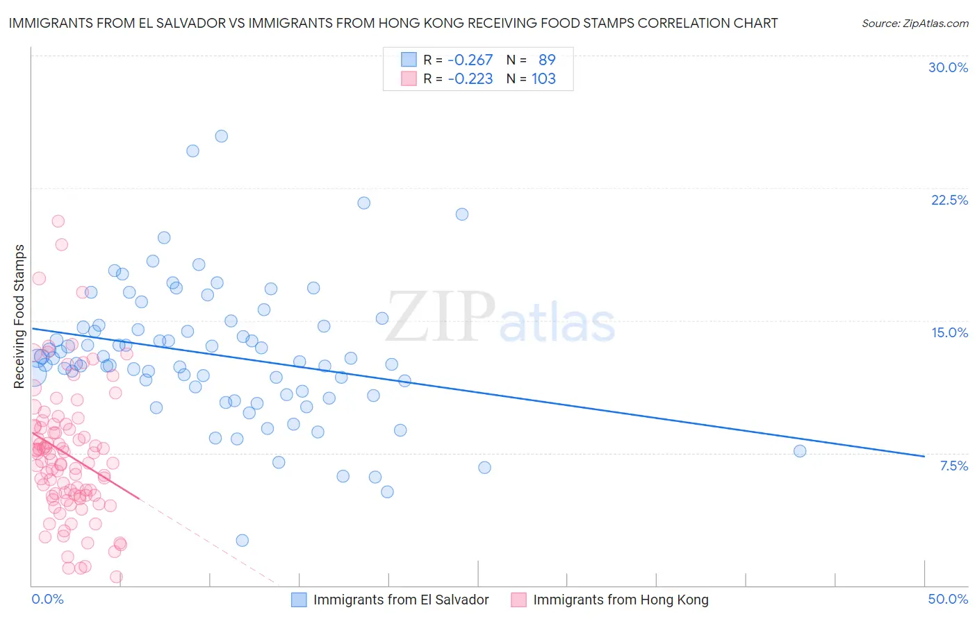 Immigrants from El Salvador vs Immigrants from Hong Kong Receiving Food Stamps