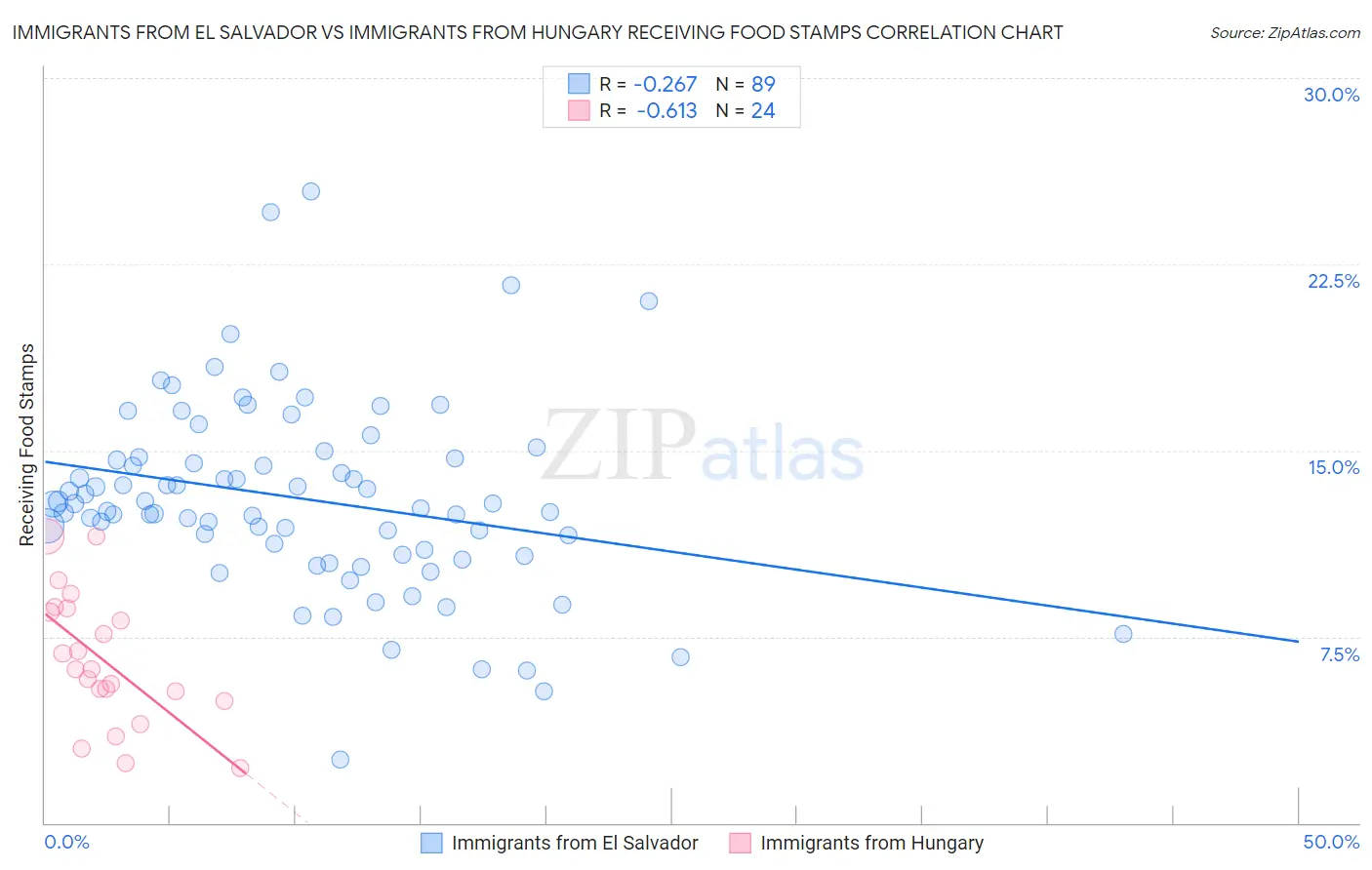 Immigrants from El Salvador vs Immigrants from Hungary Receiving Food Stamps