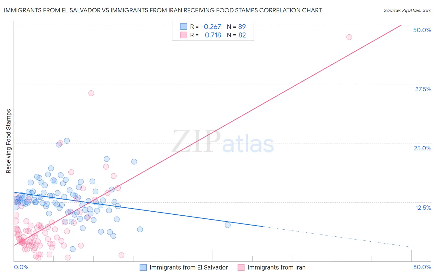 Immigrants from El Salvador vs Immigrants from Iran Receiving Food Stamps