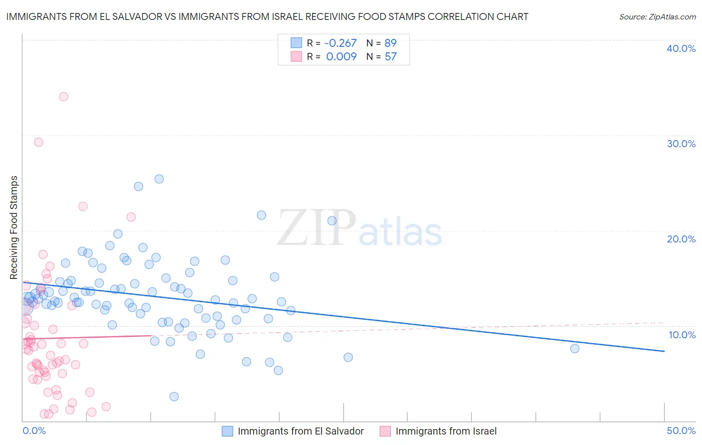 Immigrants from El Salvador vs Immigrants from Israel Receiving Food Stamps