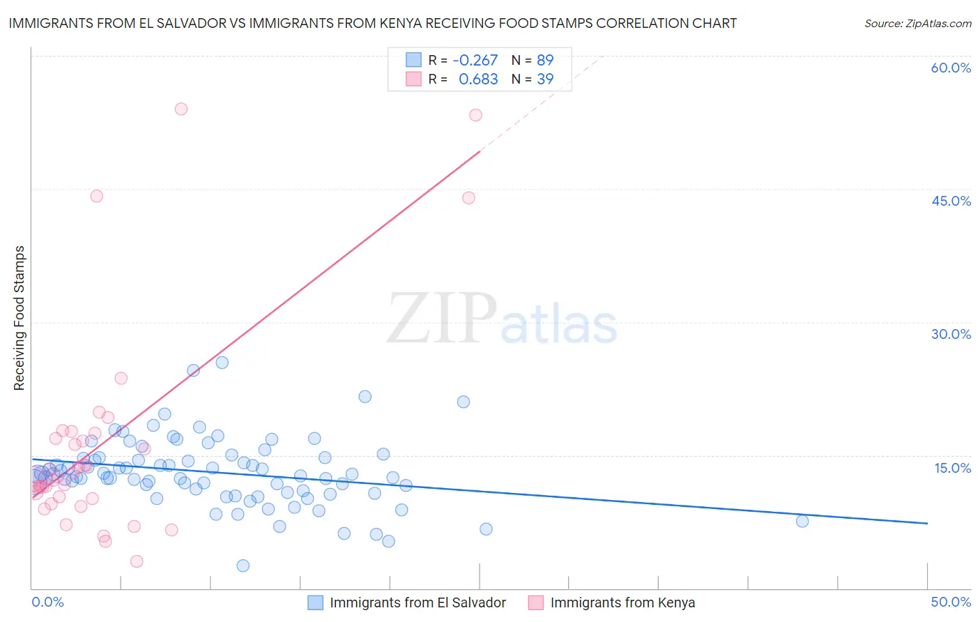 Immigrants from El Salvador vs Immigrants from Kenya Receiving Food Stamps