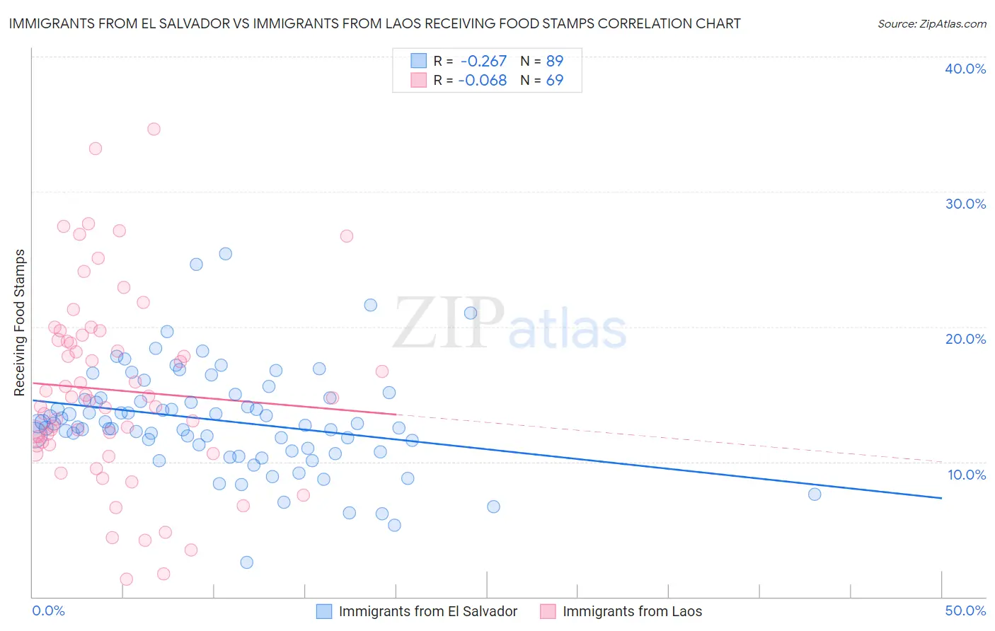 Immigrants from El Salvador vs Immigrants from Laos Receiving Food Stamps