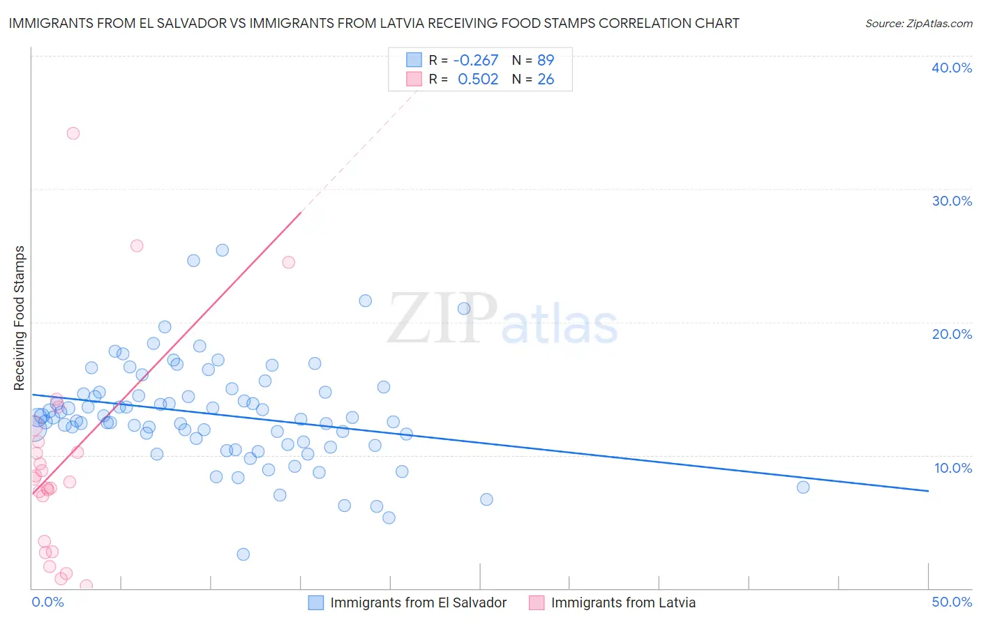 Immigrants from El Salvador vs Immigrants from Latvia Receiving Food Stamps