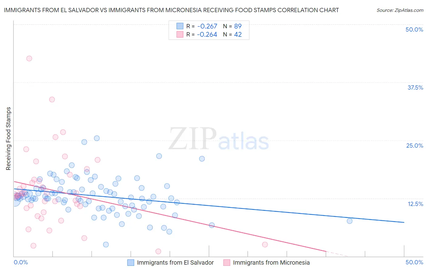 Immigrants from El Salvador vs Immigrants from Micronesia Receiving Food Stamps