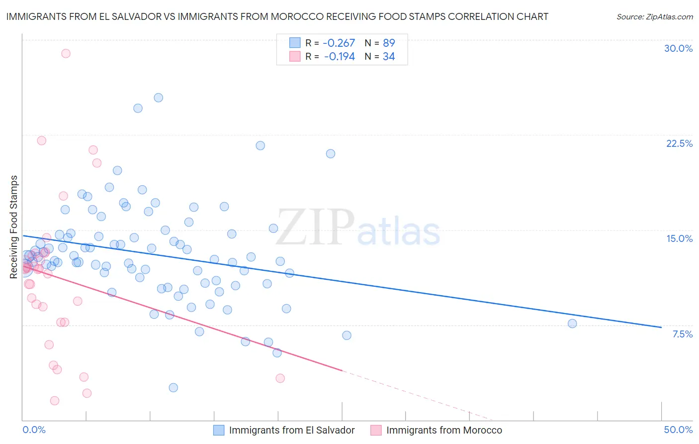 Immigrants from El Salvador vs Immigrants from Morocco Receiving Food Stamps