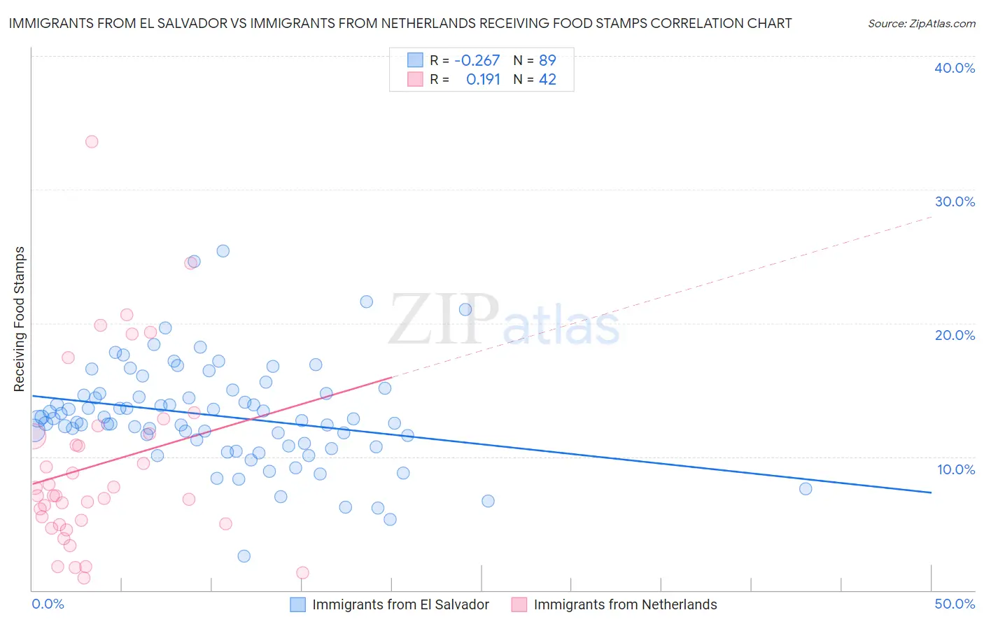 Immigrants from El Salvador vs Immigrants from Netherlands Receiving Food Stamps