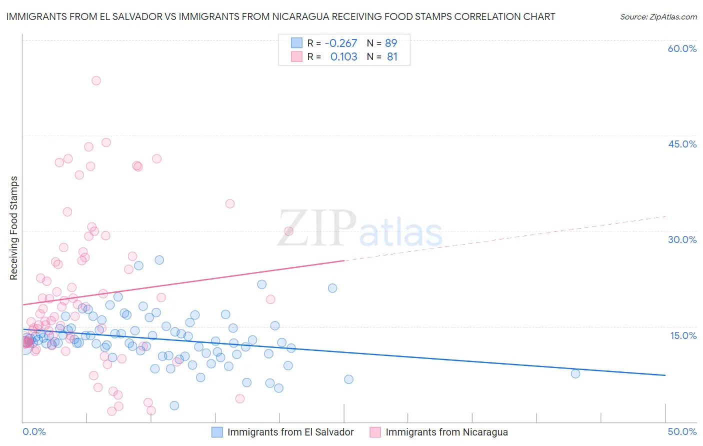 Immigrants from El Salvador vs Immigrants from Nicaragua Receiving Food Stamps