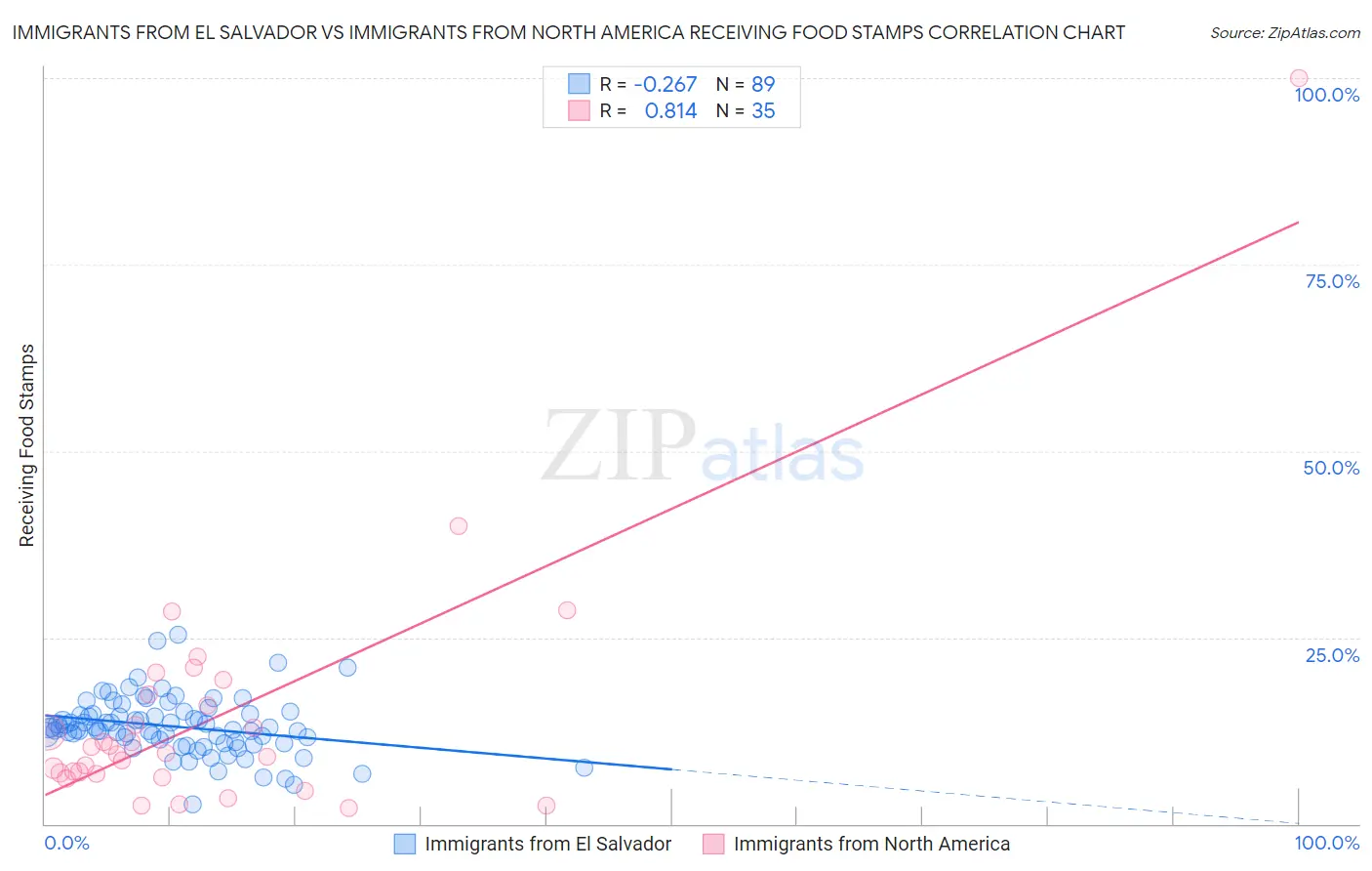Immigrants from El Salvador vs Immigrants from North America Receiving Food Stamps
