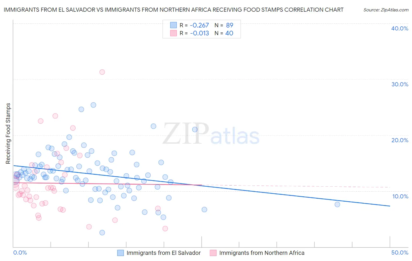 Immigrants from El Salvador vs Immigrants from Northern Africa Receiving Food Stamps