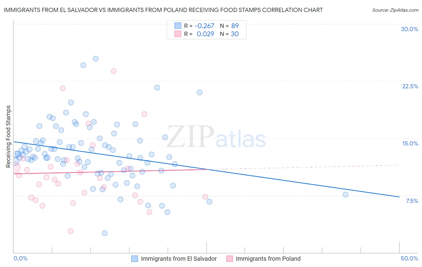 Immigrants from El Salvador vs Immigrants from Poland Receiving Food Stamps