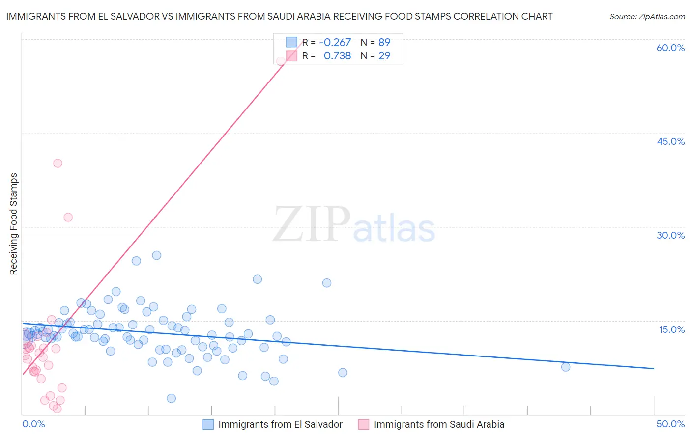 Immigrants from El Salvador vs Immigrants from Saudi Arabia Receiving Food Stamps