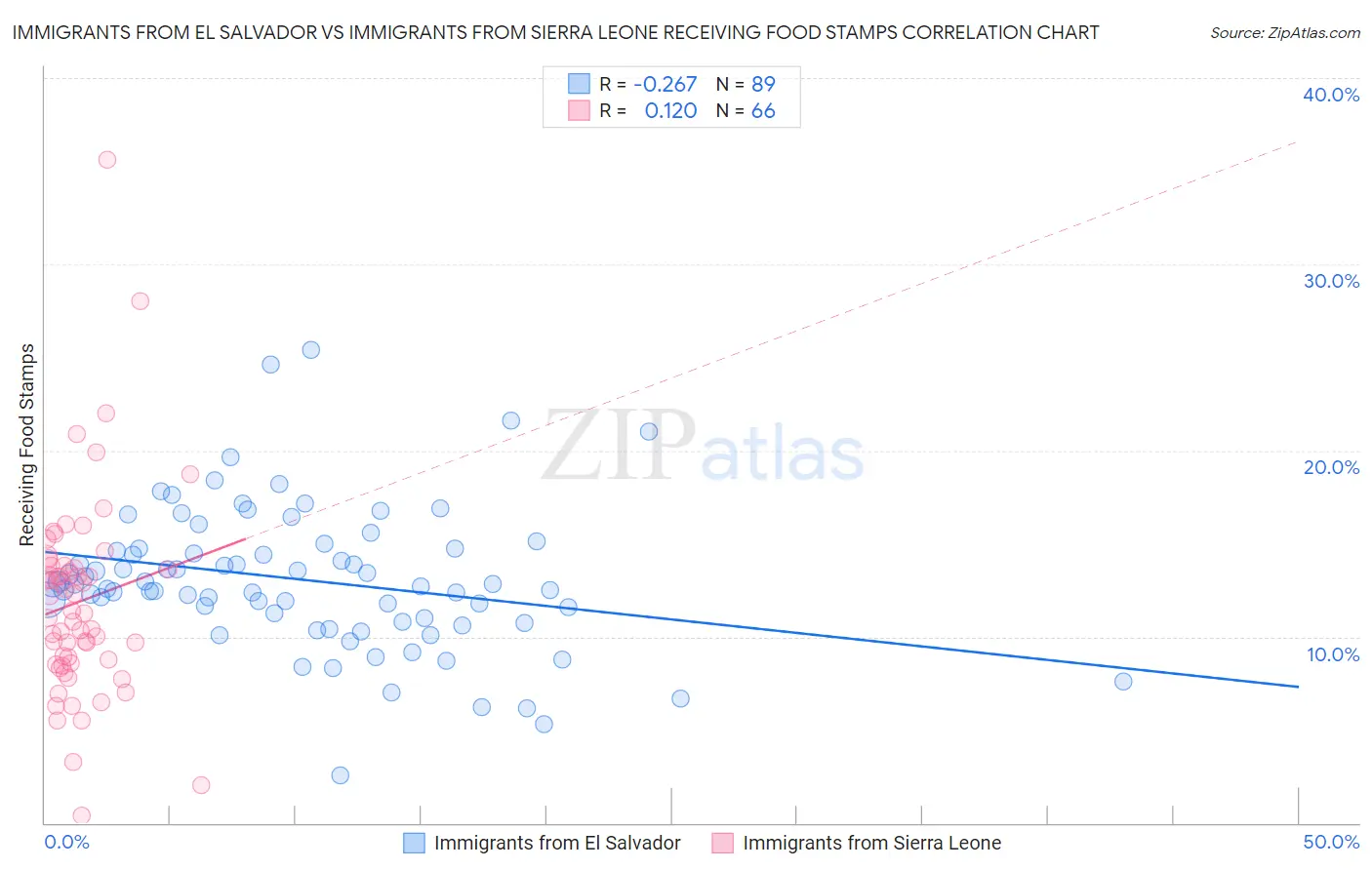 Immigrants from El Salvador vs Immigrants from Sierra Leone Receiving Food Stamps