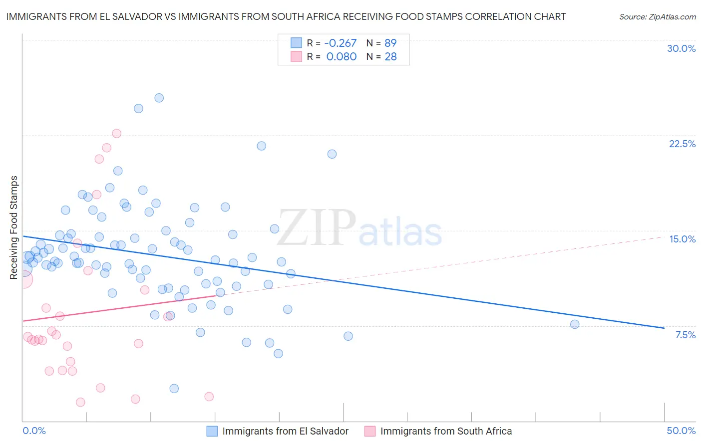Immigrants from El Salvador vs Immigrants from South Africa Receiving Food Stamps