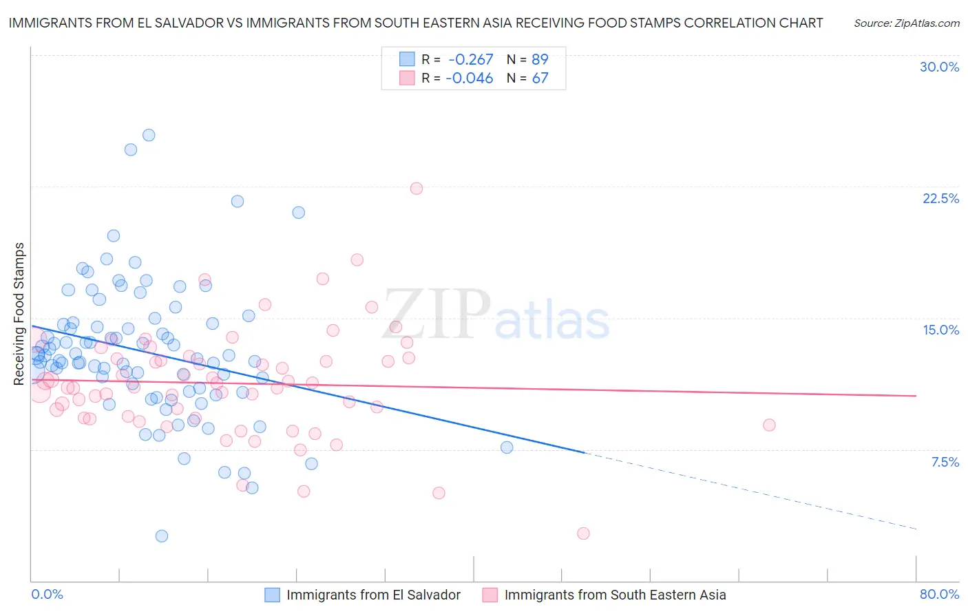 Immigrants from El Salvador vs Immigrants from South Eastern Asia Receiving Food Stamps