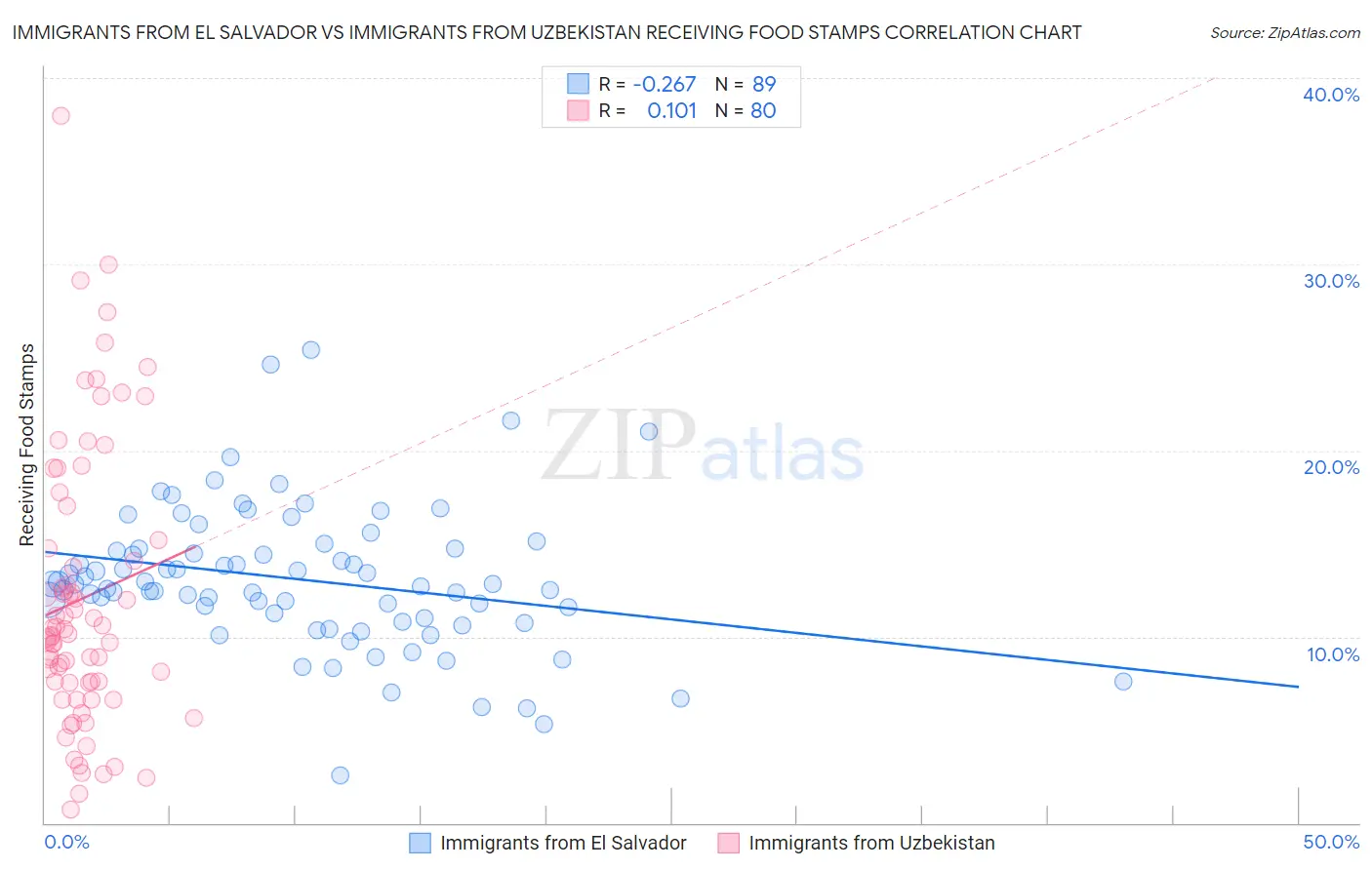 Immigrants from El Salvador vs Immigrants from Uzbekistan Receiving Food Stamps