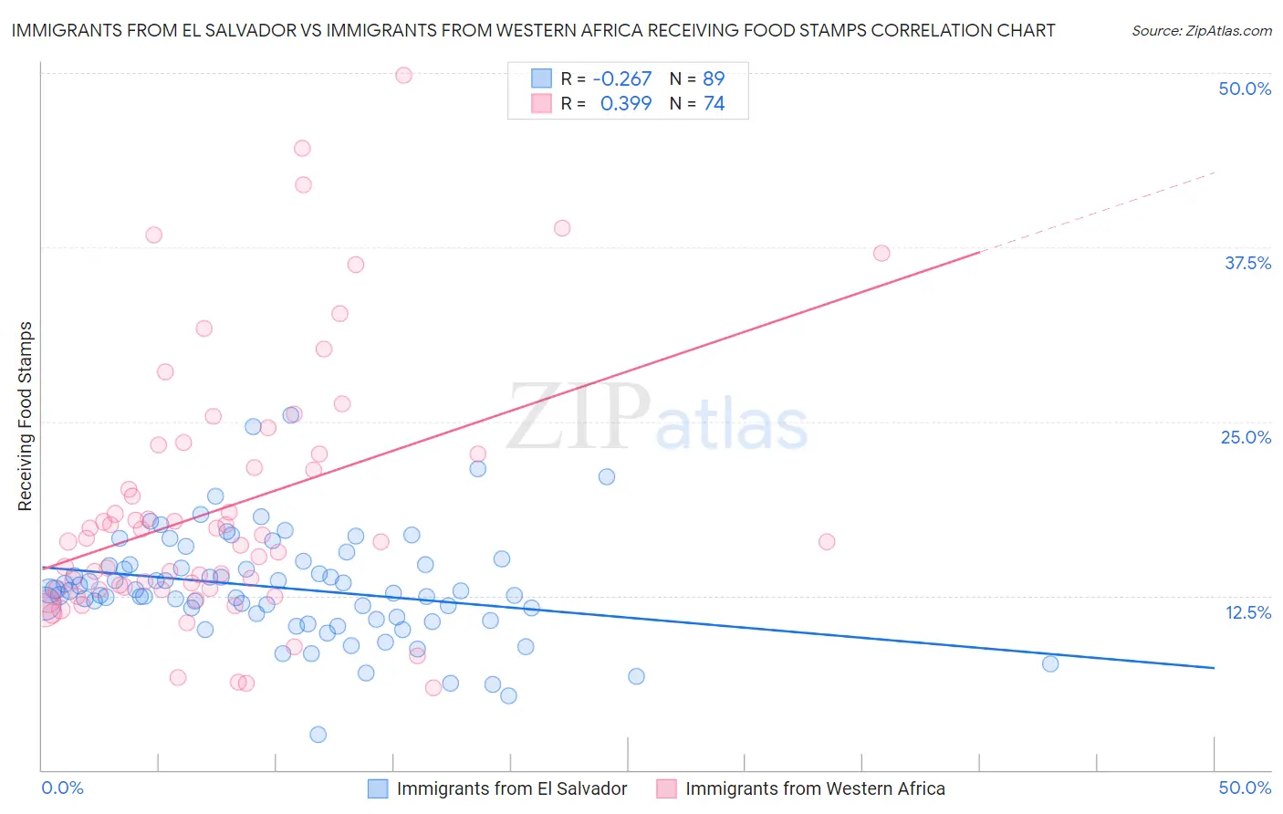 Immigrants from El Salvador vs Immigrants from Western Africa Receiving Food Stamps