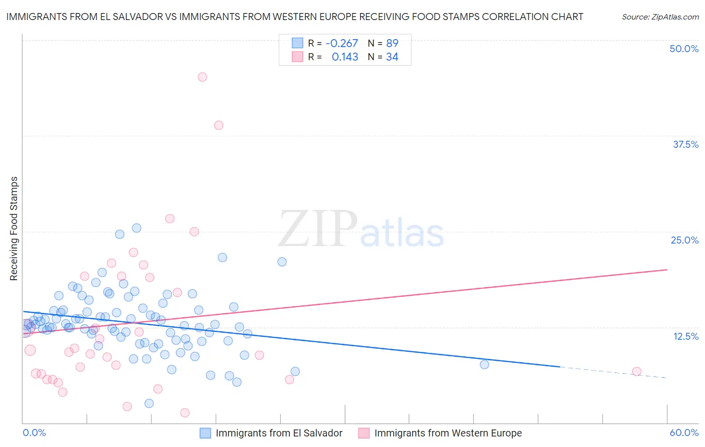 Immigrants from El Salvador vs Immigrants from Western Europe Receiving Food Stamps