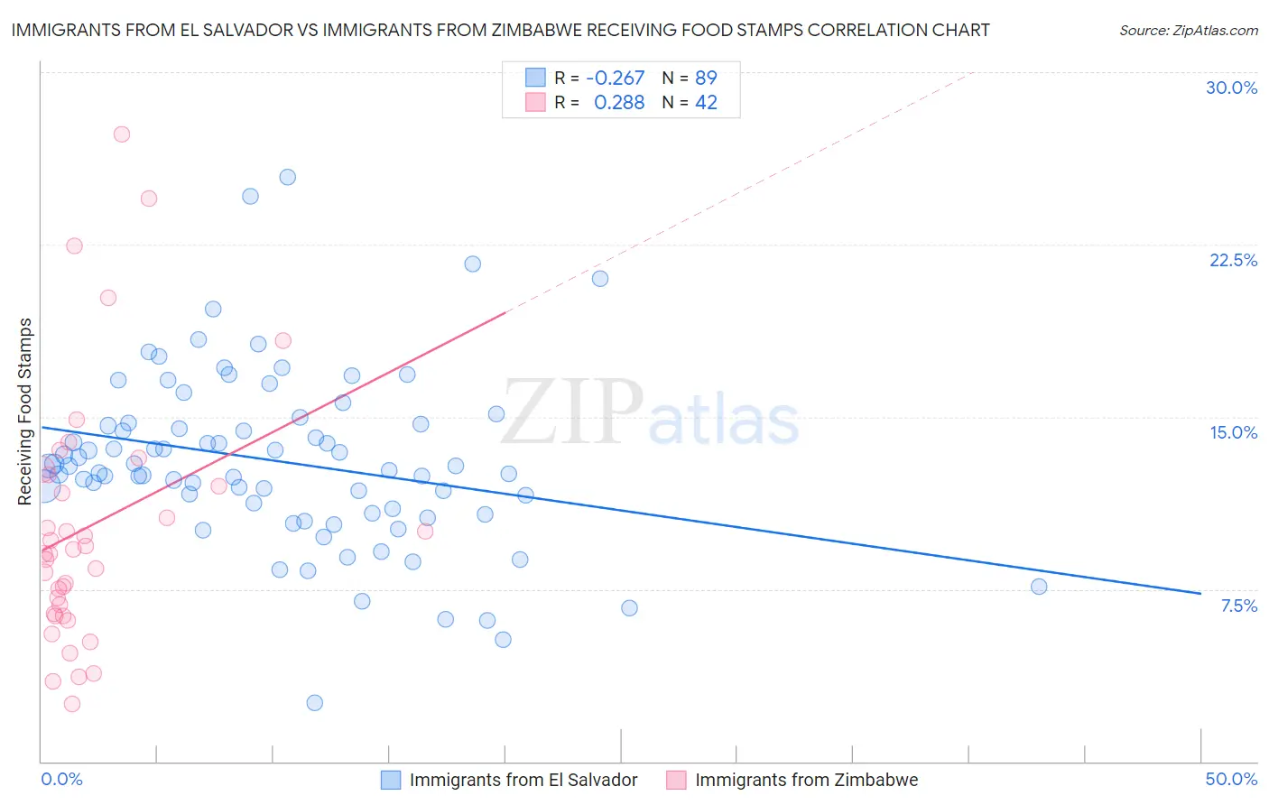 Immigrants from El Salvador vs Immigrants from Zimbabwe Receiving Food Stamps