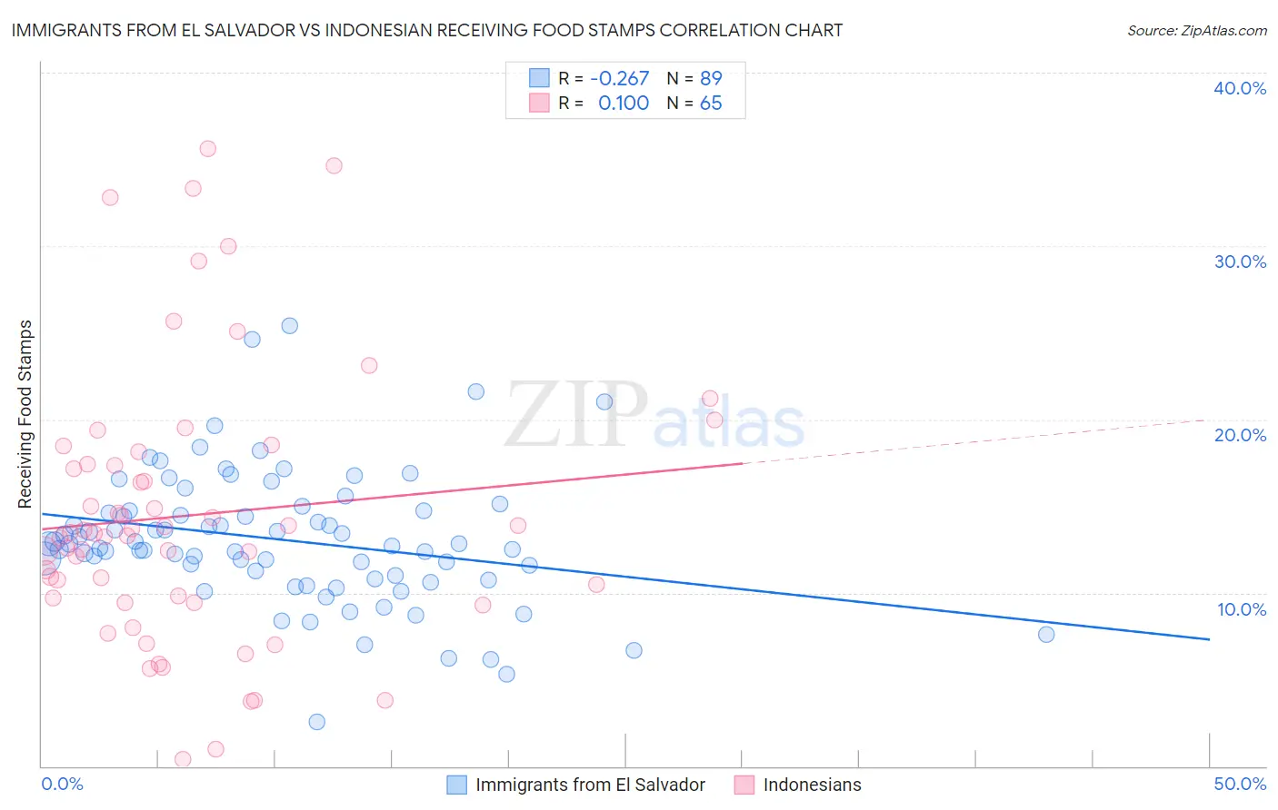 Immigrants from El Salvador vs Indonesian Receiving Food Stamps