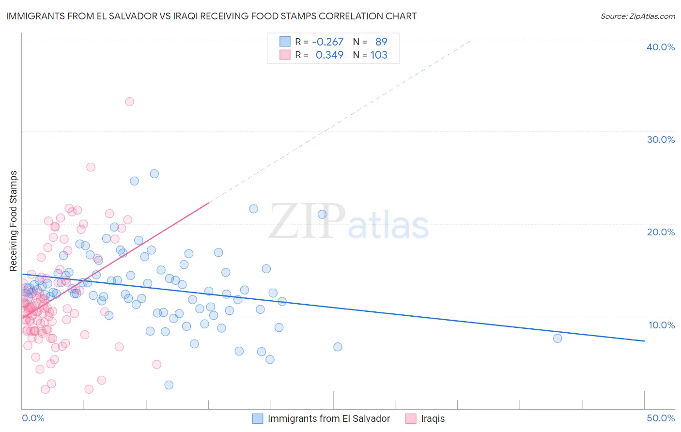 Immigrants from El Salvador vs Iraqi Receiving Food Stamps