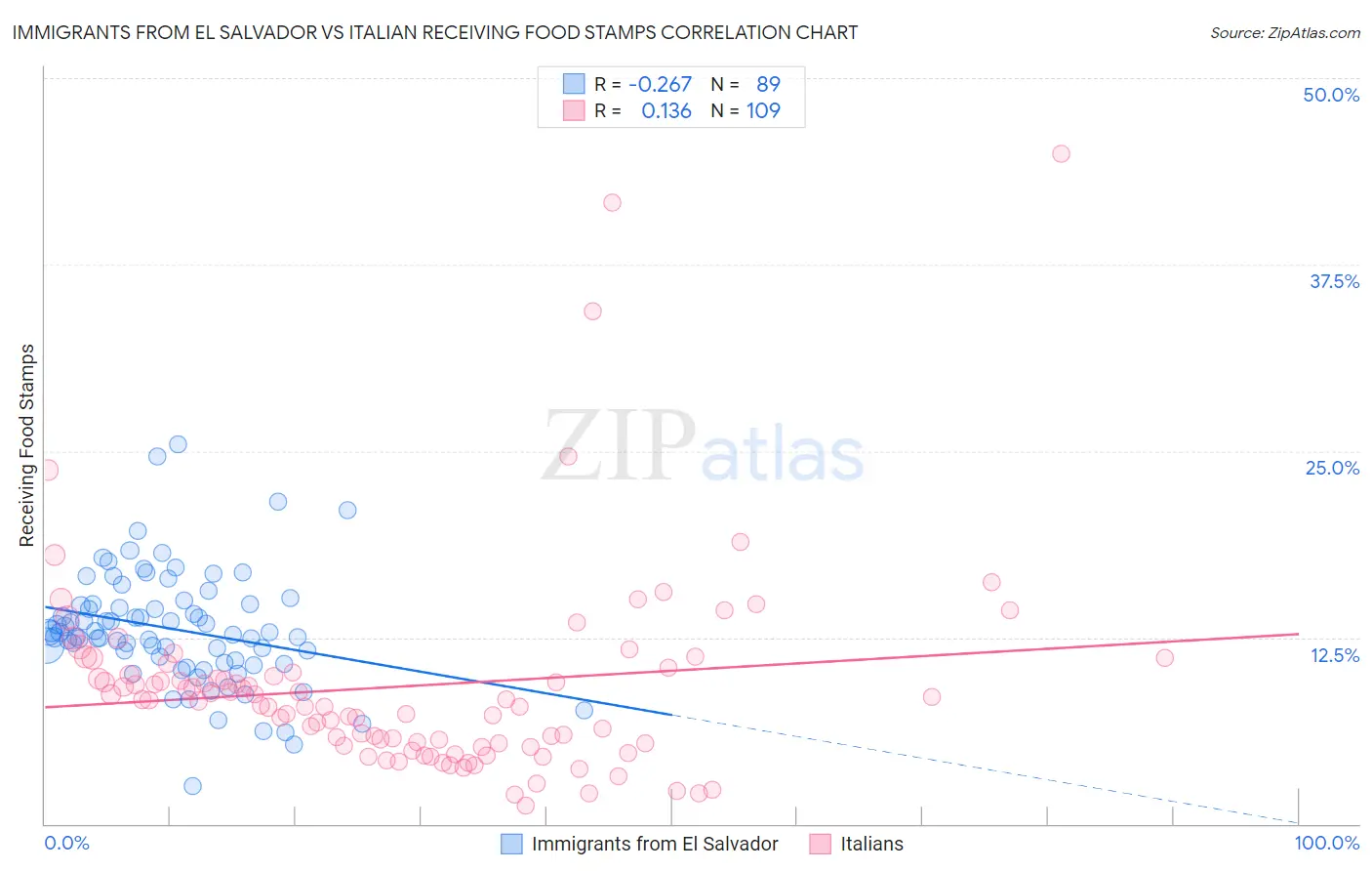 Immigrants from El Salvador vs Italian Receiving Food Stamps