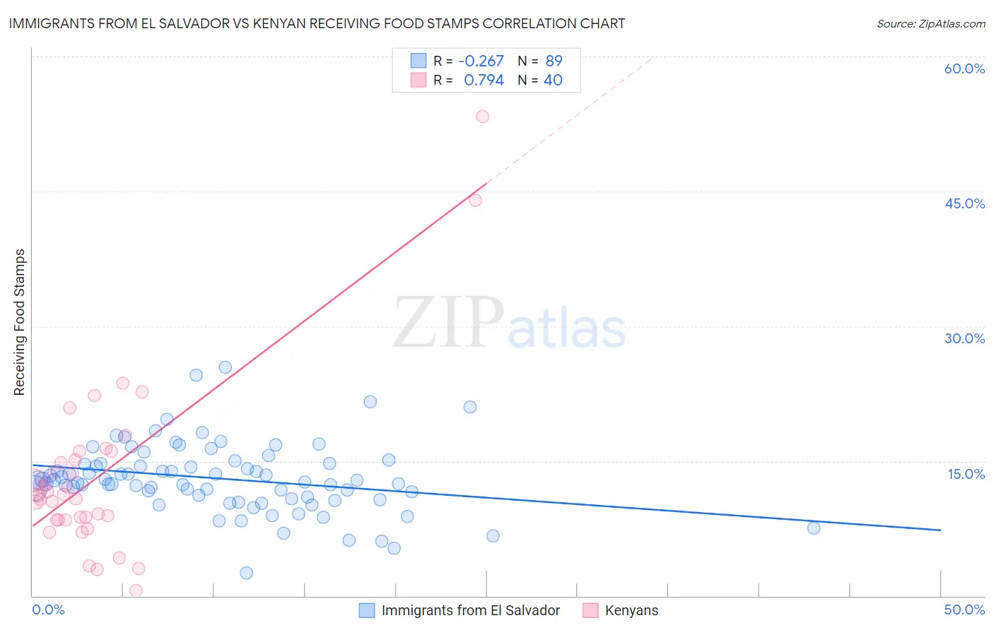 Immigrants from El Salvador vs Kenyan Receiving Food Stamps