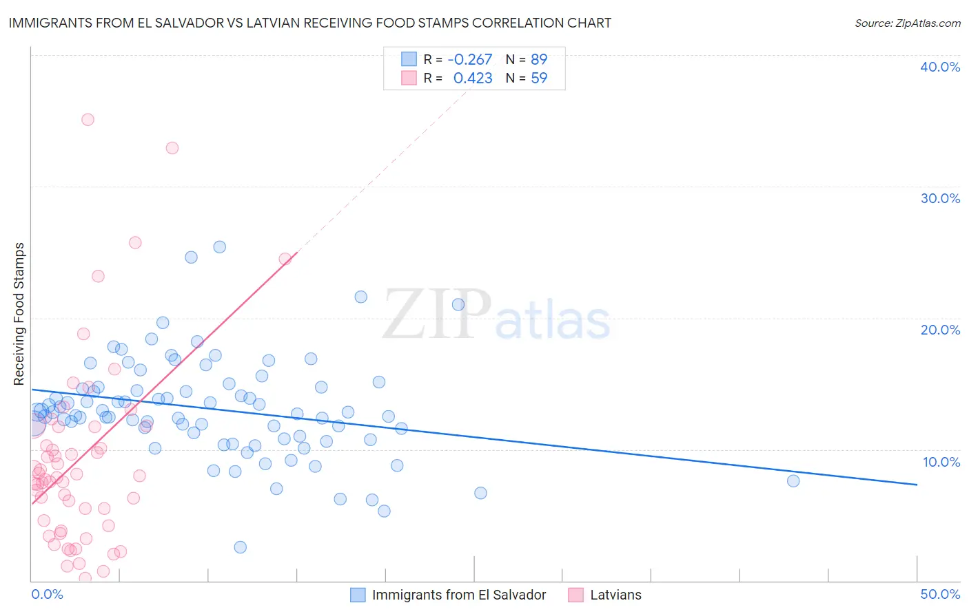 Immigrants from El Salvador vs Latvian Receiving Food Stamps