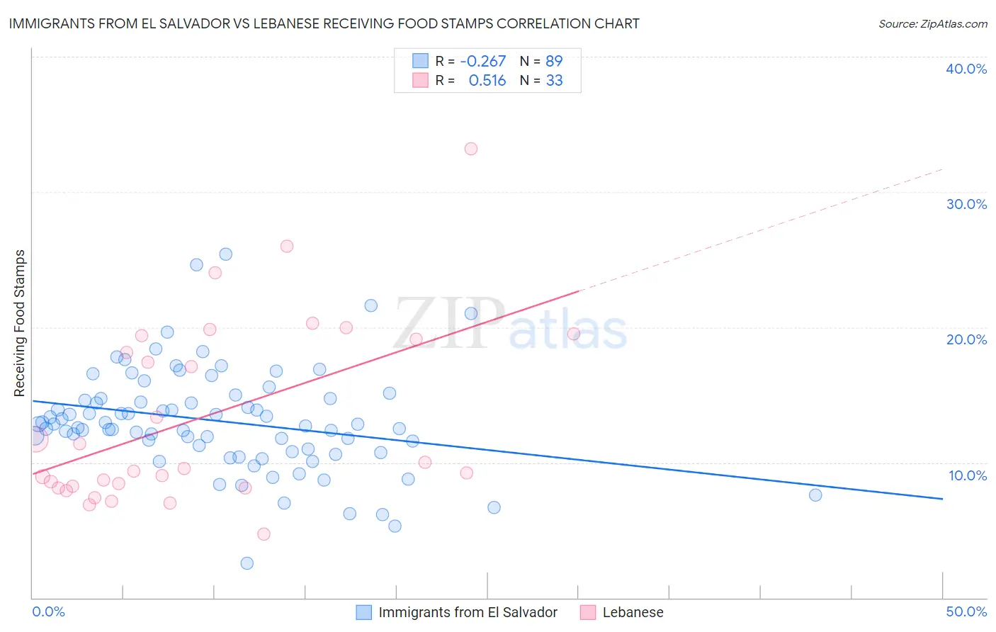 Immigrants from El Salvador vs Lebanese Receiving Food Stamps