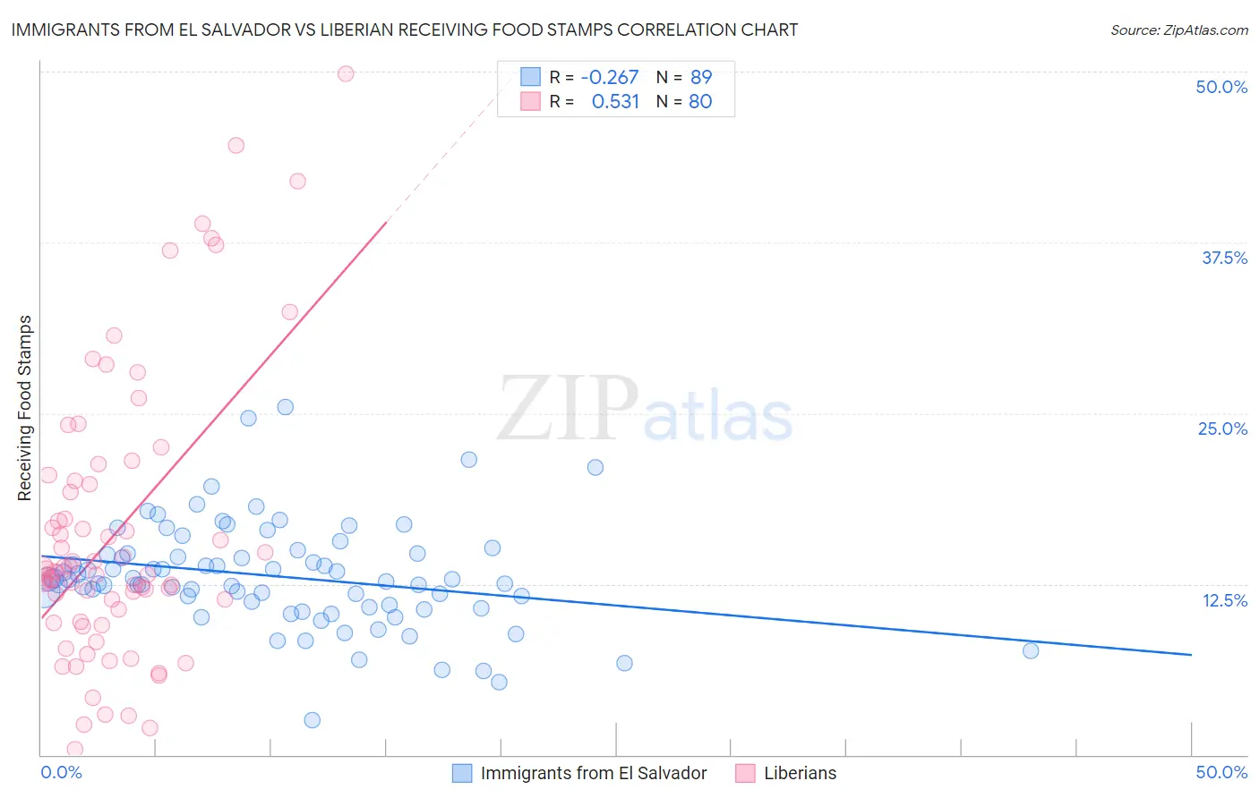 Immigrants from El Salvador vs Liberian Receiving Food Stamps