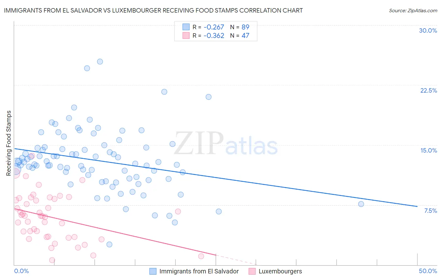 Immigrants from El Salvador vs Luxembourger Receiving Food Stamps