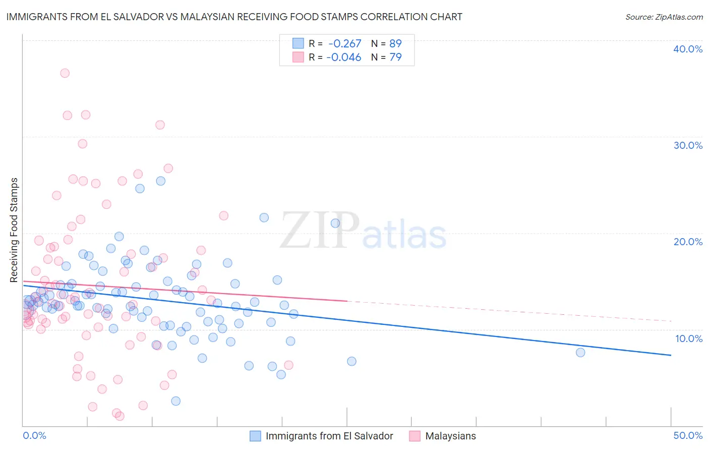 Immigrants from El Salvador vs Malaysian Receiving Food Stamps