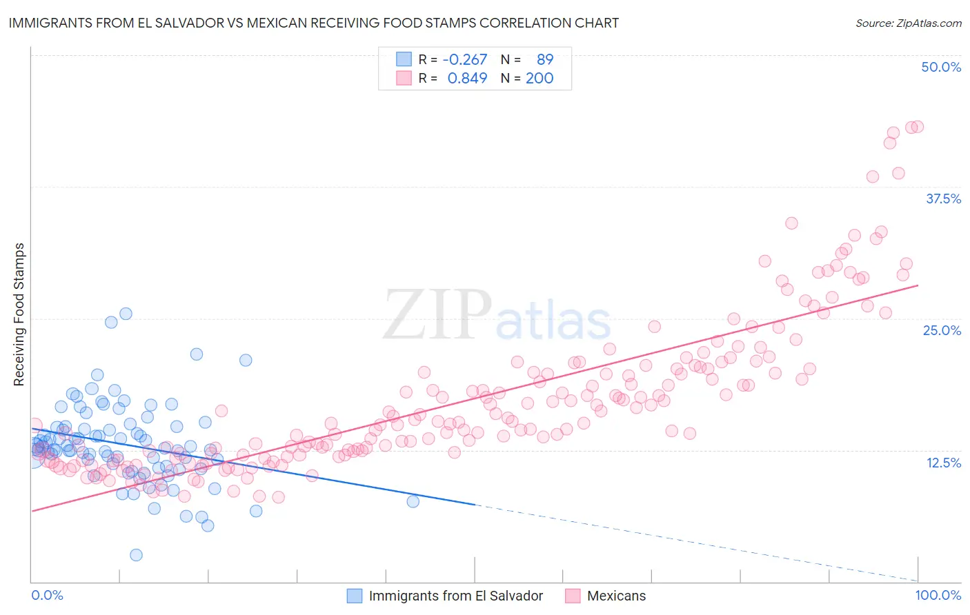 Immigrants from El Salvador vs Mexican Receiving Food Stamps